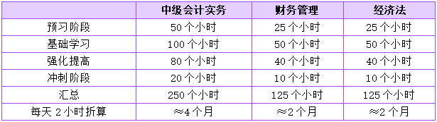 報名中級會計職稱三科 學(xué)習(xí)時間如何分配？