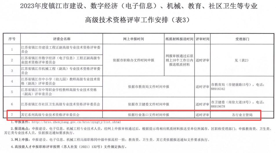 鎮(zhèn)江2023年職稱評審?fù)ㄖ?