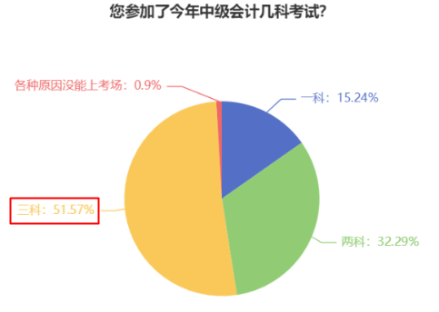 一年過中級會計職稱考試三科 每天要學多久？