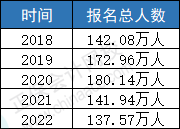 2023年CPA報(bào)名人數(shù)會(huì)上漲？中注協(xié)透露！