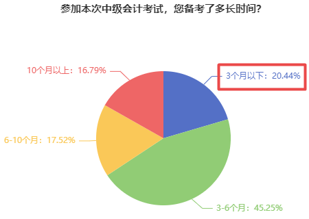 僅有23.96%的中級會計考生還在躺平！報考2023年考試須早做準備