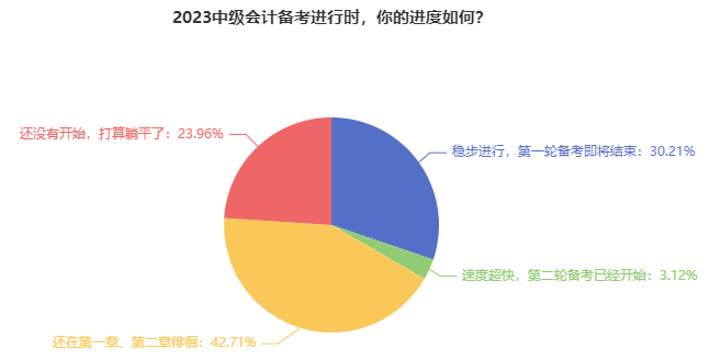 僅有23.96%的中級會計考生還在躺平！報考2023年考試須早做準備