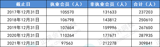 CPA人才需求趨勢明顯！中注協(xié)......