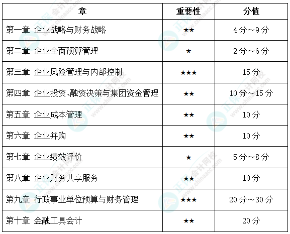 2023高會備考時間緊張 這幾點務必要做好！