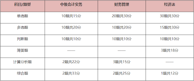 中級會(huì)計(jì)考試題型有哪些？先掌握再備考 提高做題正確率！