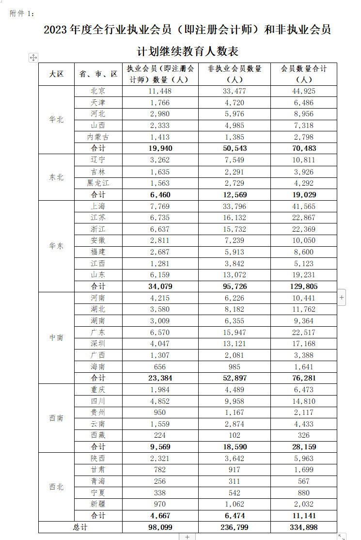 不足10w人?!疑似2023年注會執(zhí)業(yè)會員人數(shù)曝光！