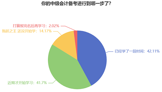 【結(jié)果公布】已有83%中級(jí)會(huì)計(jì)考生進(jìn)入學(xué)習(xí)狀態(tài) 你開(kāi)始學(xué)習(xí)了嗎