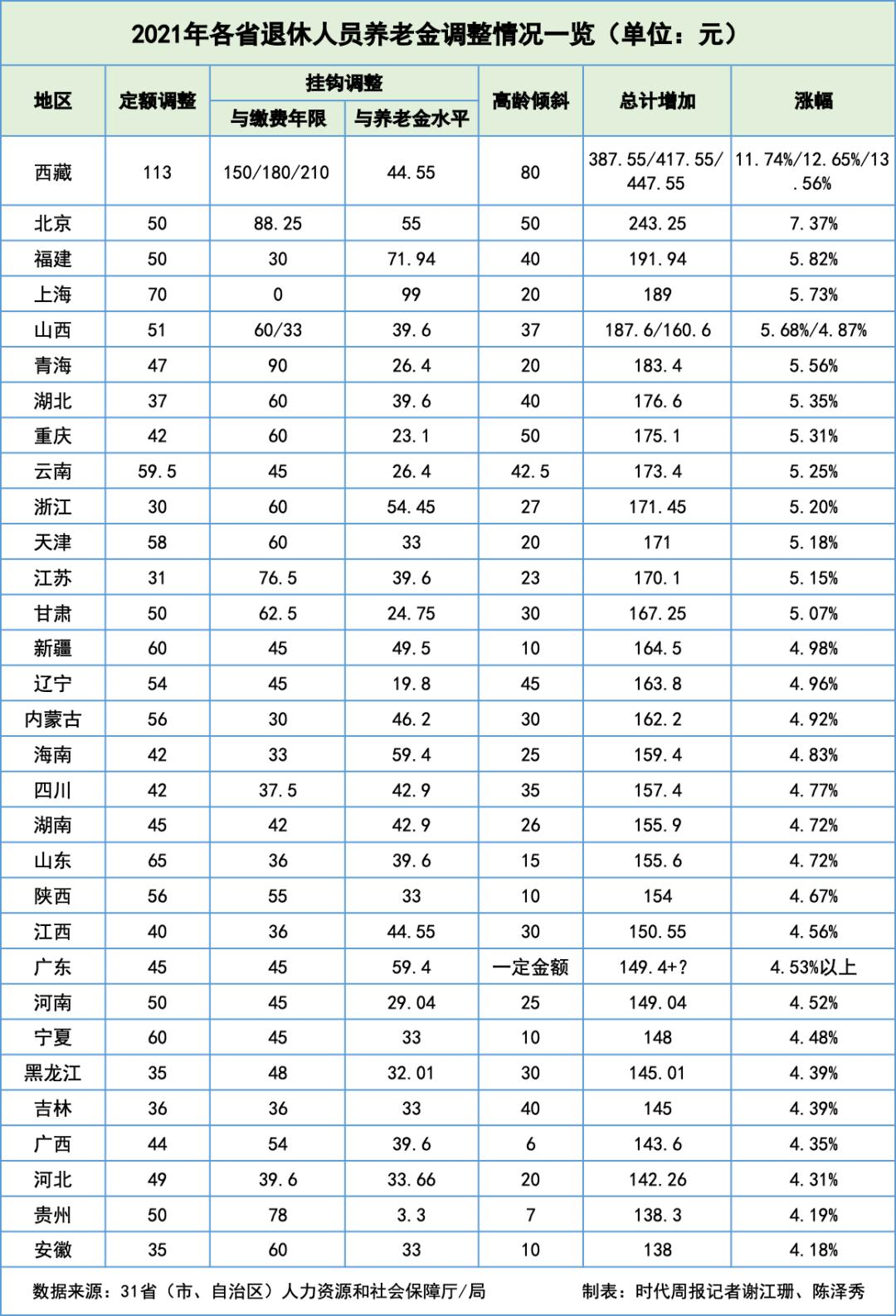 今日起，社保接入全國系統(tǒng)，各地到手養(yǎng)老金一樣多了？