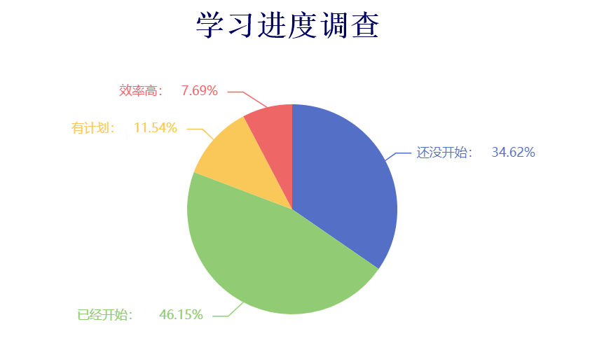 【結(jié)果公布】審計(jì)師學(xué)習(xí)進(jìn)度調(diào)查！你學(xué)到什么程度了？