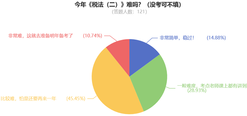 今年《稅法（二）》難嗎？（沒考可不填）