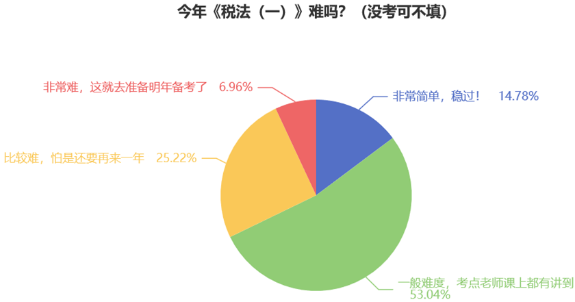 今年《稅法（一）》難嗎？（沒考可不填）