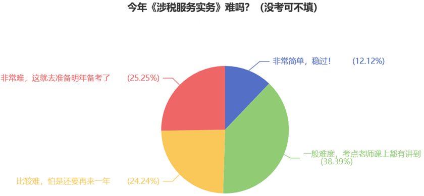 今年《涉稅服務實務》難嗎？（沒考可不填）