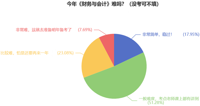 今年《財務與會計》難嗎？（沒考可不填）