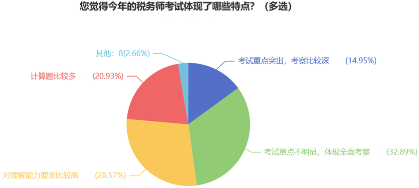 您覺得今年的稅務師考試體現(xiàn)了哪些特點？（多選）