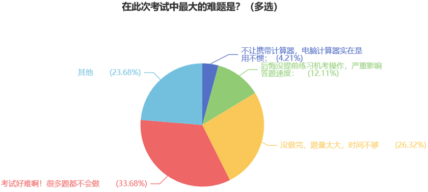 在此次考試中最大的難題是？（多選）