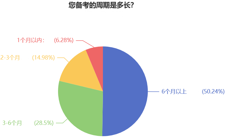 您備考的周期是多長？