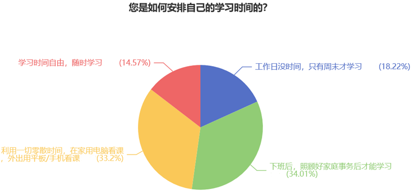 您是如何安排自己的學習時間的？