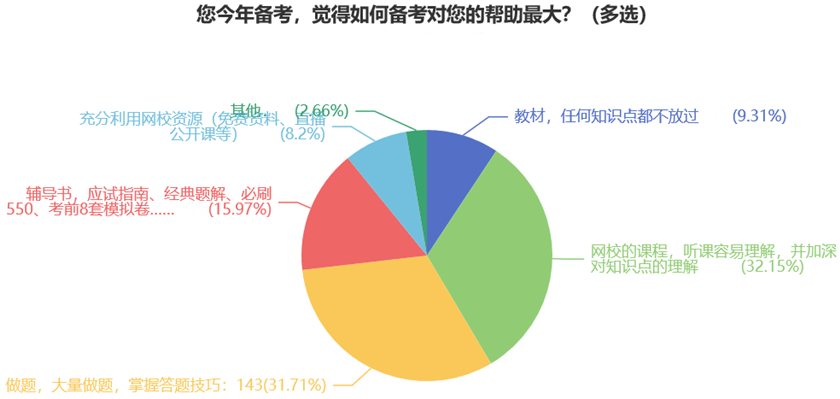 您今年備考，覺得如何備考對您的幫助最大？（多選）