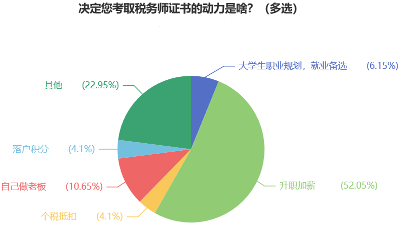 決定您考取稅務師證書的動力是啥？（多選）