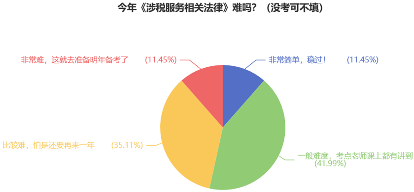 今年《涉稅服務相關(guān)法律》難嗎？（沒考可不填）