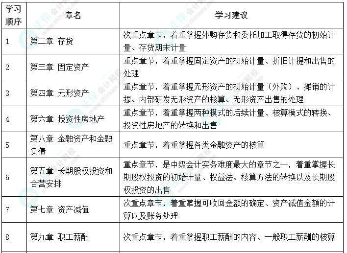 搶先開始備考！2023年中級(jí)會(huì)計(jì)職稱備考可以先學(xué)哪些內(nèi)容？