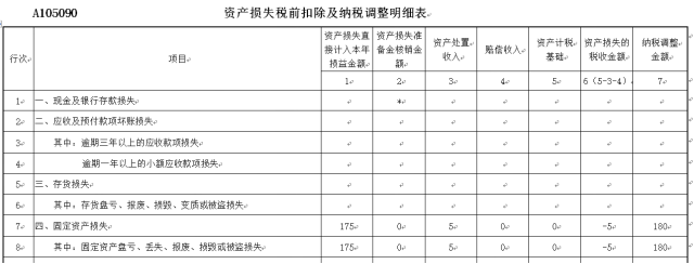 資產(chǎn)損失稅前扣除及納稅調(diào)整明細(xì)表