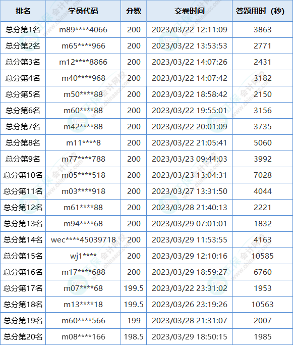 2023初級會計第一次萬人?？即筚惈@獎名單出爐！快來領獎