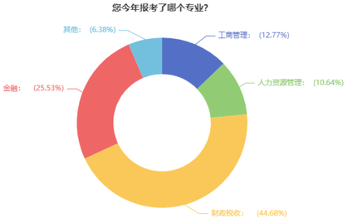 高級經濟師報考專業(yè)