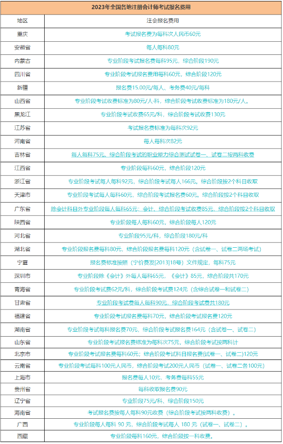 2023年注冊(cè)會(huì)計(jì)師考試報(bào)名費(fèi)用和報(bào)名時(shí)間是多少？