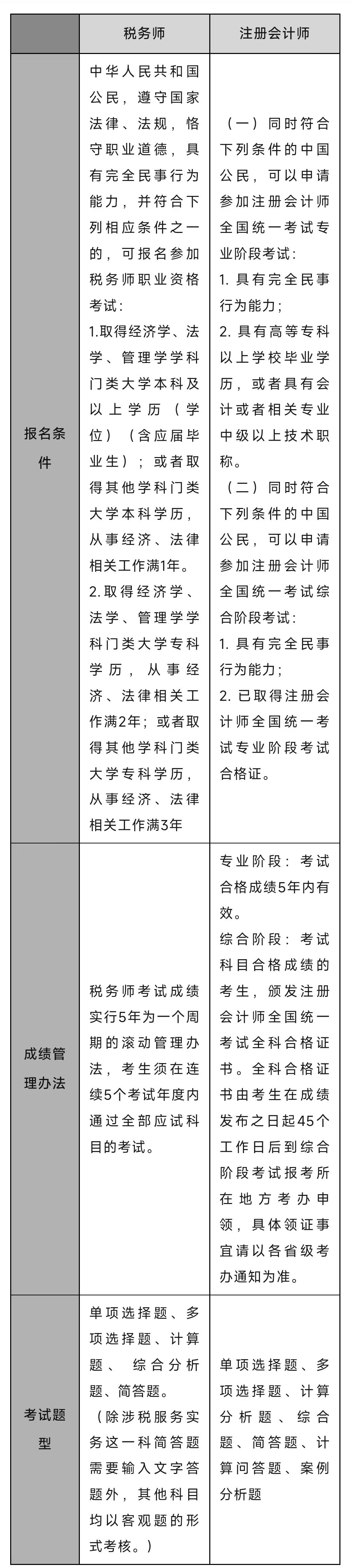 注會報名系統(tǒng)現(xiàn)已開通！與注會相比，稅務師......