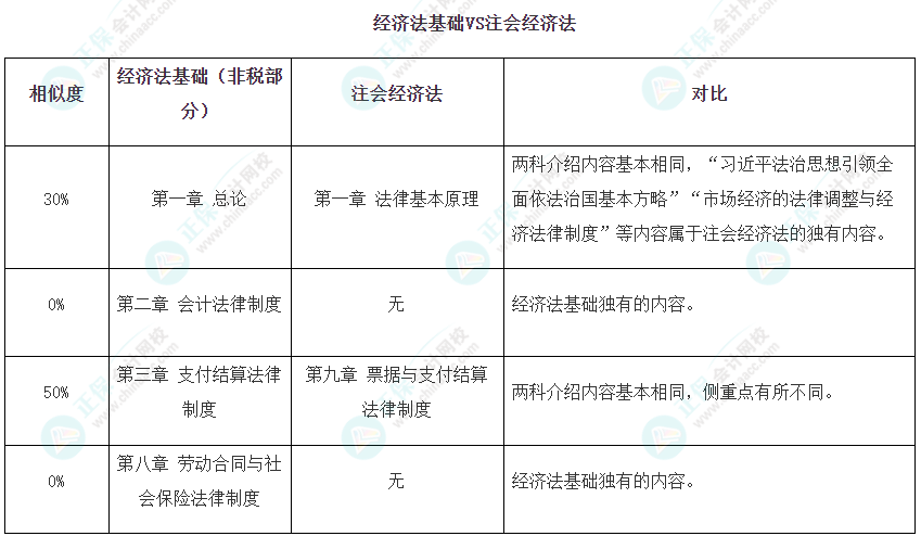 注會可不可以和初級一起備考呢？當然可以！