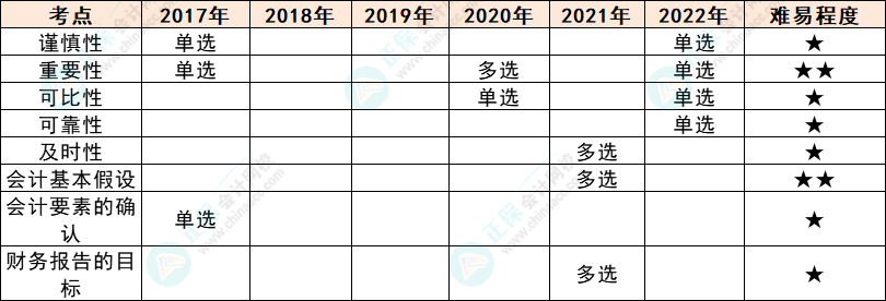 注會會計各章節(jié)歷年考察題型總結（第1章）