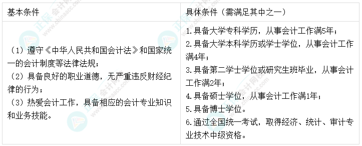 2023年中級(jí)會(huì)計(jì)考試報(bào)名前 這四項(xiàng)準(zhǔn)備工作需提前完成