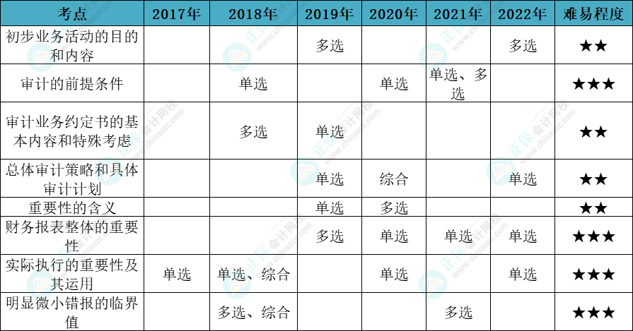 注會審計各章節(jié)歷年考察題型總結(jié)（第2章）