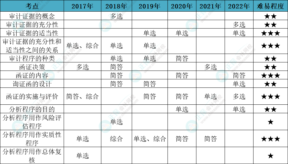 注會(huì)審計(jì)各章節(jié)歷年考察題型總結(jié)（第3章）