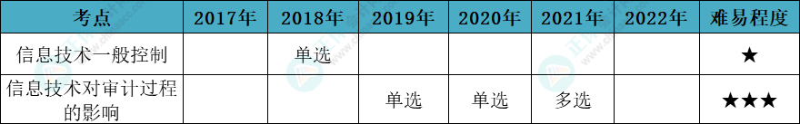 注會審計各章節(jié)歷年考察題型總結（第5章）