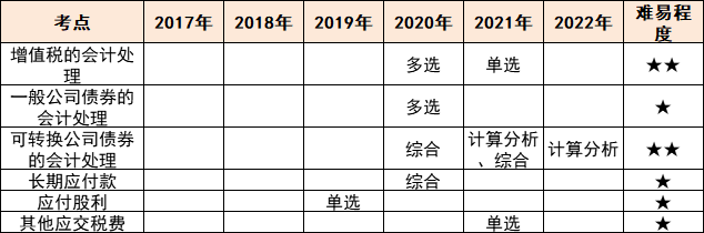 注會(huì)會(huì)計(jì)各章節(jié)歷年考察題型總結(jié)（第8章）