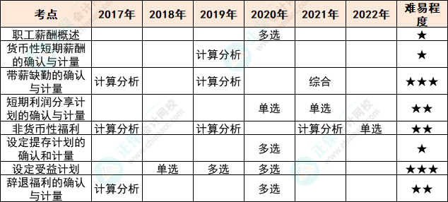 注會(huì)會(huì)計(jì)各章節(jié)歷年考察題型總結(jié)（第9章）