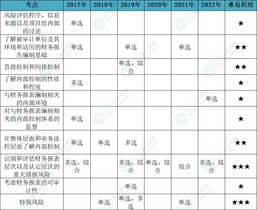 注會審計各章節(jié)歷年考察題型總結(jié)（第7章）