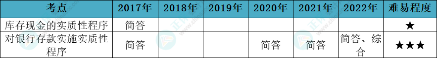 注會審計(jì)各章節(jié)歷年考察題型總結(jié)（第12章）