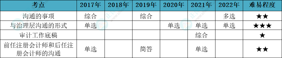 注會審計(jì)各章節(jié)歷年考察題型總結(jié)（第14章）