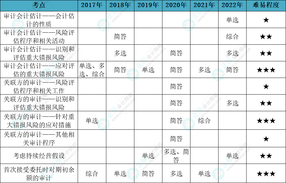 注會(huì)審計(jì)各章節(jié)歷年考察題型總結(jié)（第17章）