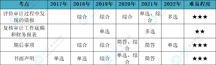 注會審計各章節(jié)歷年考察題型總結（第18章）