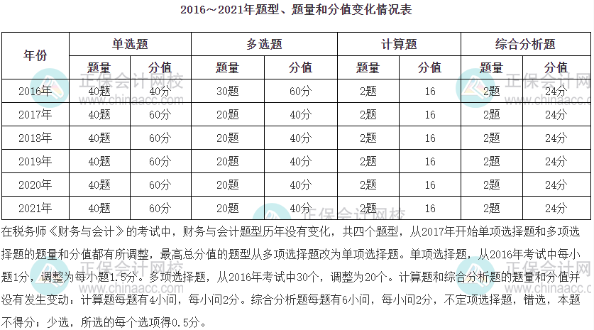 財(cái)務(wù)與會計(jì)題型分值占比