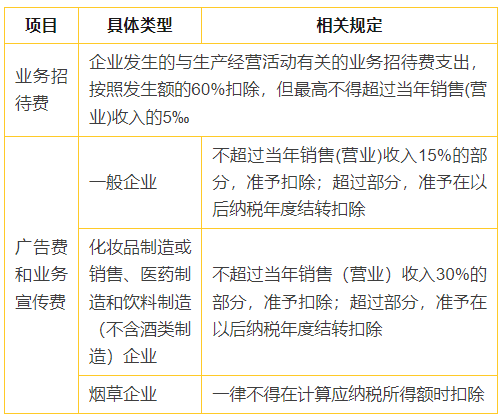 4張表搞懂企業(yè)所得稅常見稅前扣除比例