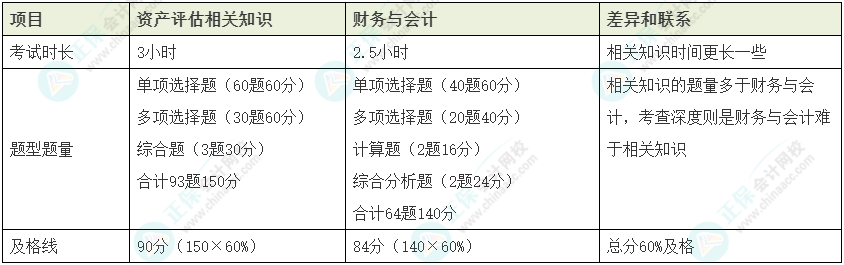 資產(chǎn)評(píng)估師vs稅務(wù)師如何同時(shí)備考？