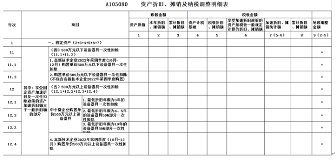 資產(chǎn)折舊、攤銷情況及納稅調(diào)整明細表