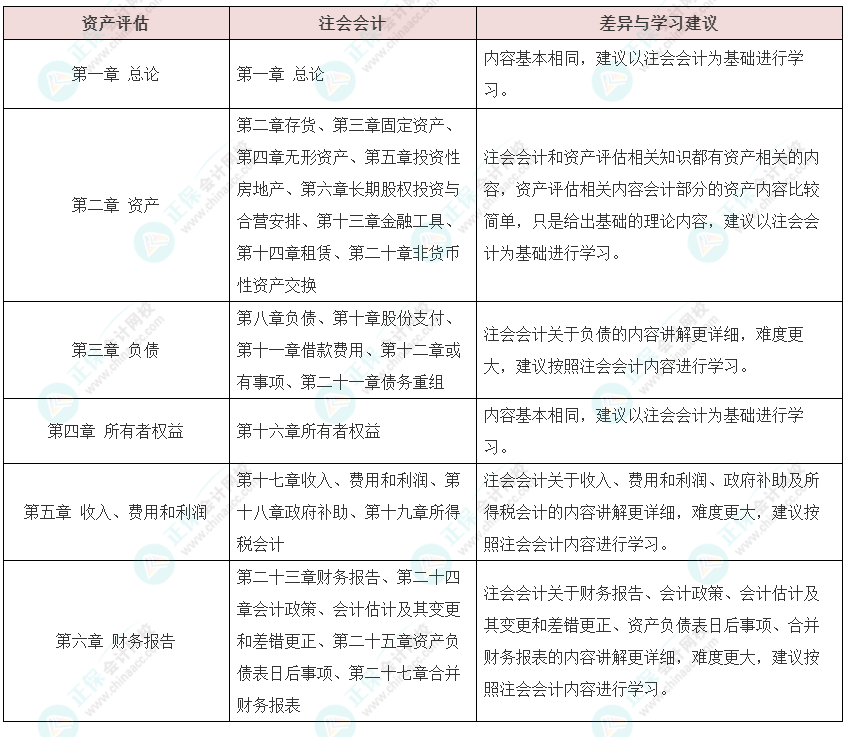 資產(chǎn)評估師vs注冊會計師如何同時備考？