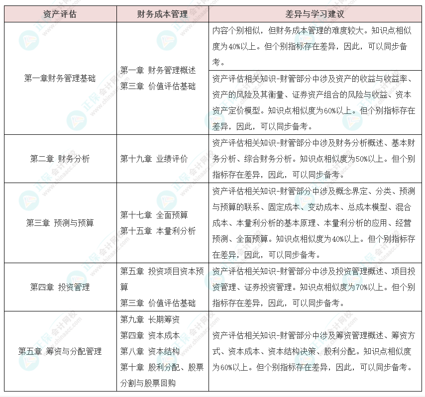 資產(chǎn)評估師vs注冊會計師如何同時備考？