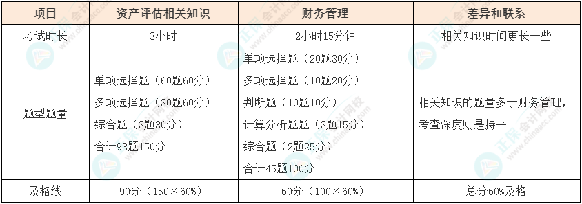 資產(chǎn)評(píng)估師vs中級(jí)會(huì)計(jì)如何同時(shí)備考？